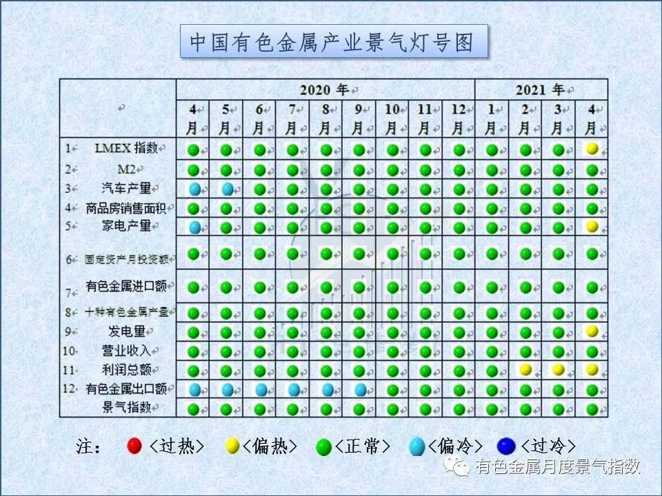 4月中国有色金属景气指数环比回升4.2个百分点