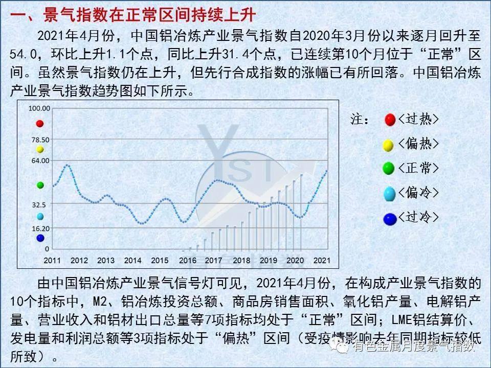 4月中國鋁治煉產業景氣指數環比上升1.1個點