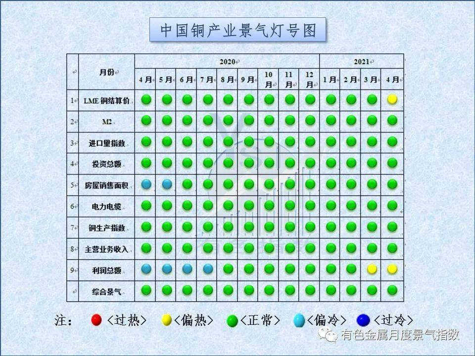 4月中国铜产业月度景气指数环比上升1.8个点