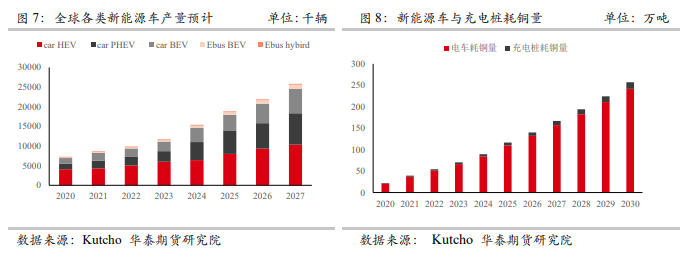 华泰期货：新能源大势所趋，铜价长期向好