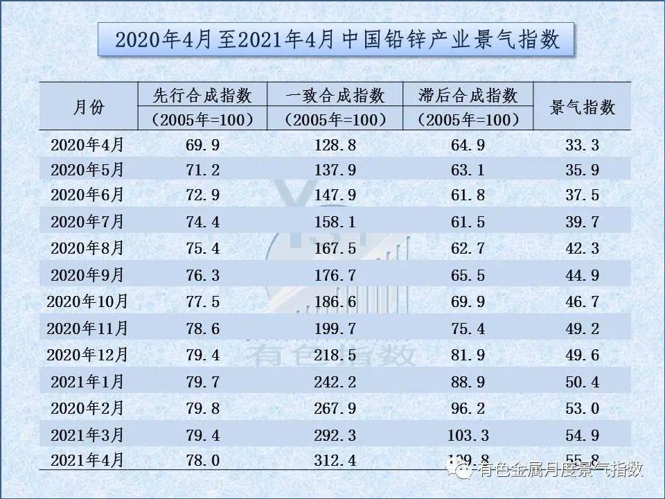 4月中国铅锌产业月度景气指数环比上升0.9个点