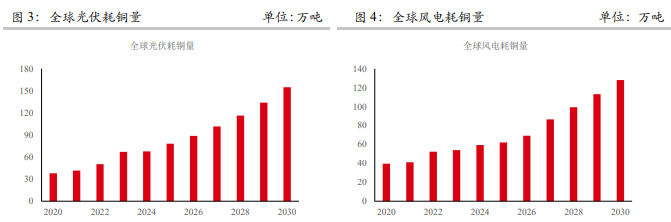 华泰期货：新能源大势所趋，铜价长期向好