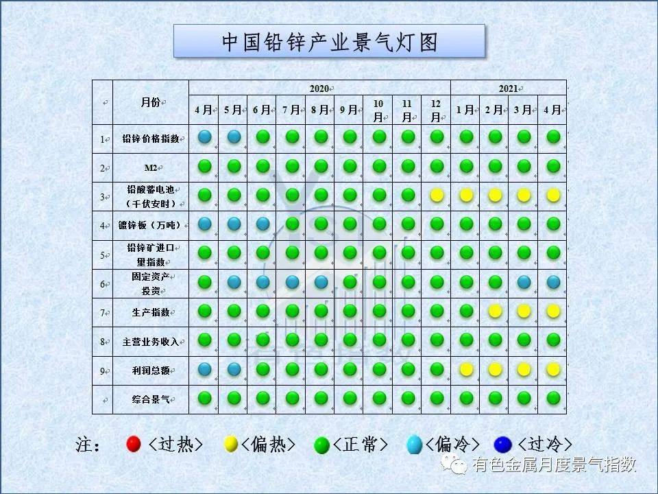4月中国铅锌产业月度景气指数环比上升0.9个点