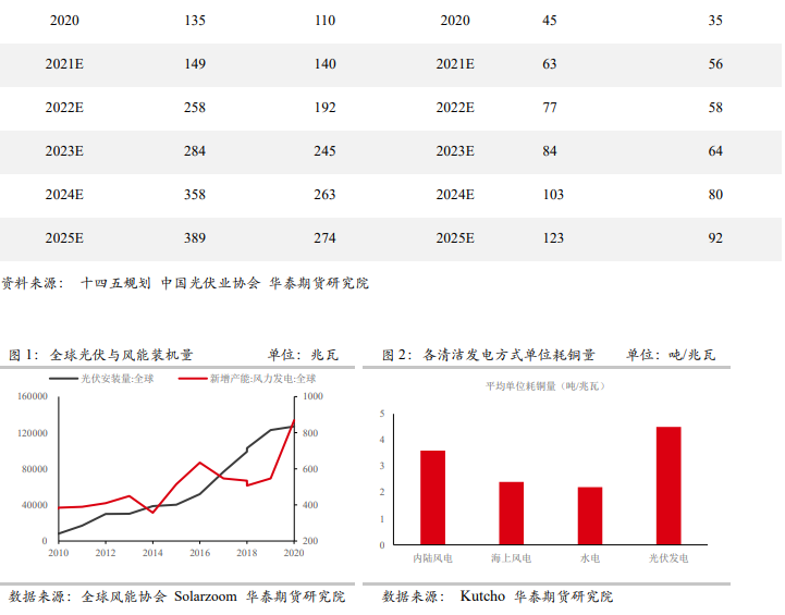 华泰期货：新能源大势所趋，铜价长期向好