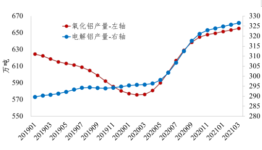 铝行业运行特点及形势分析：电解铝盈利创新高 氧化铝微利运行