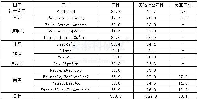 海外疫情嚴峻，企業經營廣受衝擊---2020年國外跨國鋁業公司運營及生產情況簡析