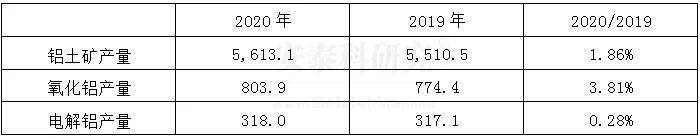 海外疫情嚴峻，企業經營廣受衝擊---2020年國外跨國鋁業公司運營及生產情況簡析