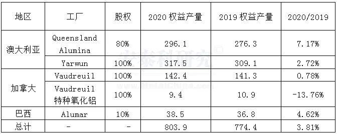 海外疫情嚴峻，企業經營廣受衝擊---2020年國外跨國鋁業公司運營及生產情況簡析