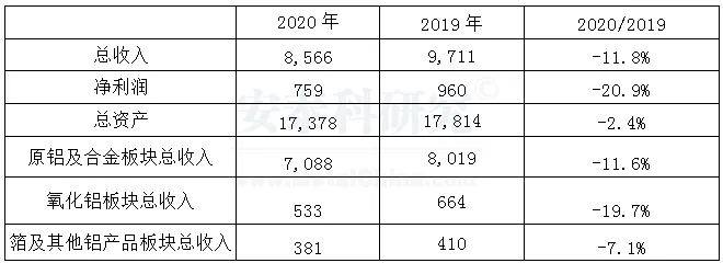 海外疫情嚴峻，企業經營廣受衝擊---2020年國外跨國鋁業公司運營及生產情況簡析