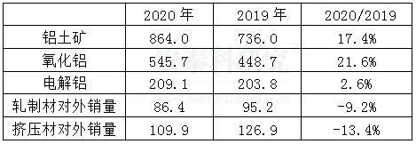 海外疫情嚴峻，企業經營廣受衝擊---2020年國外跨國鋁業公司運營及生產情況簡析