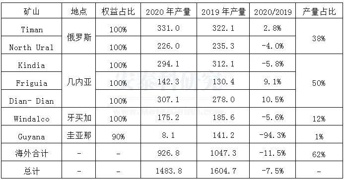 海外疫情严峻，企业经营广受冲击---2020年国外跨国铝业公司运营及生产情况简析