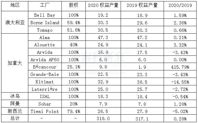 海外疫情严峻，企业经营广受冲击---2020年国外跨国铝业公司运营及生产情况简析