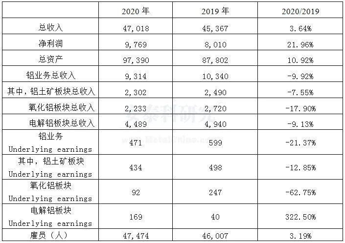 海外疫情严峻，企业经营广受冲击---2020年国外跨国铝业公司运营及生产情况简析