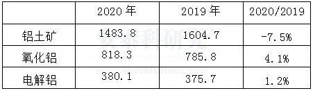 海外疫情嚴峻，企業經營廣受衝擊---2020年國外跨國鋁業公司運營及生產情況簡析