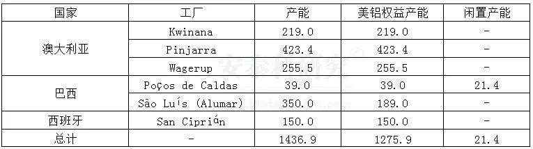 海外疫情严峻，企业经营广受冲击---2020年国外跨国铝业公司运营及生产情况简析