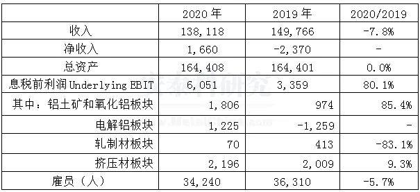 海外疫情嚴峻，企業經營廣受衝擊---2020年國外跨國鋁業公司運營及生產情況簡析