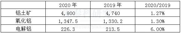 海外疫情严峻，企业经营广受冲击---2020年国外跨国铝业公司运营及生产情况简析