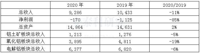 海外疫情嚴峻，企業經營廣受衝擊---2020年國外跨國鋁業公司運營及生產情況簡析