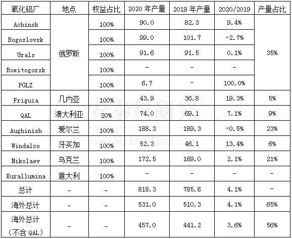 海外疫情嚴峻，企業經營廣受衝擊---2020年國外跨國鋁業公司運營及生產情況簡析