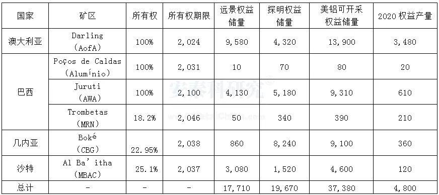 海外疫情嚴峻，企業經營廣受衝擊---2020年國外跨國鋁業公司運營及生產情況簡析