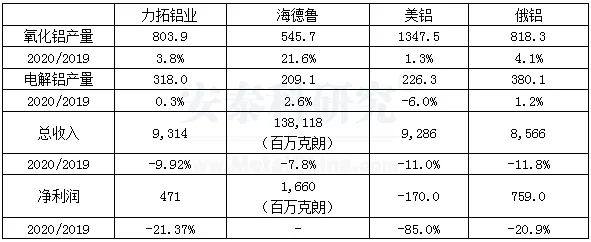 海外疫情嚴峻，企業經營廣受衝擊---2020年國外跨國鋁業公司運營及生產情況簡析