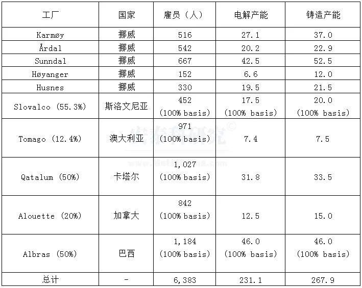 海外疫情严峻，企业经营广受冲击---2020年国外跨国铝业公司运营及生产情况简析