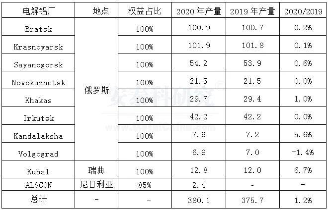 海外疫情严峻，企业经营广受冲击---2020年国外跨国铝业公司运营及生产情况简析