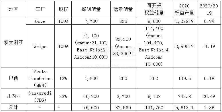 海外疫情严峻，企业经营广受冲击---2020年国外跨国铝业公司运营及生产情况简析