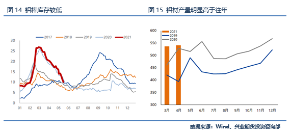 2021年第21周兴业期货铝周报：基本面仍有增量驱动，铝价后市不悲观