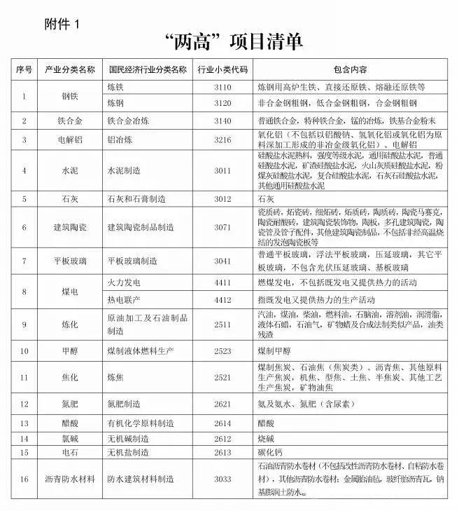 山東明確“兩高”項目範圍：有色金屬壓延加工不在“兩高”之列