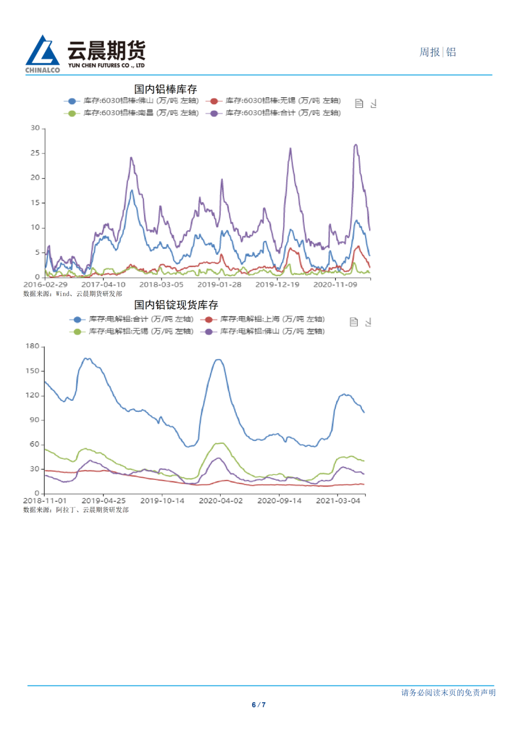 2021年第21周云晨期货铝周报