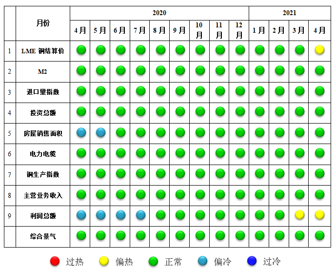 近期銅產業運行態勢分析 需謹防價格回調對產業造成的經營風險