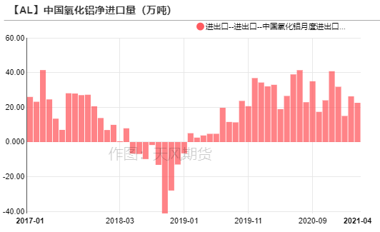 2021年第21周天風期貨鋁周報：鋁價高位回調，正套機會尤可關注