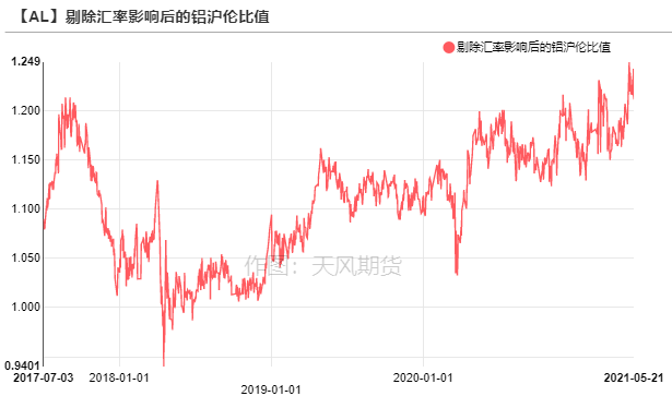 2021年第21周天風期貨鋁周報：鋁價高位回調，正套機會尤可關注