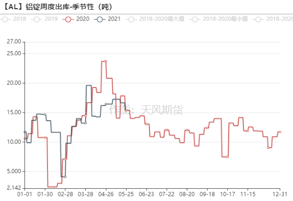 2021年第21周天风期货铝周报：铝价高位回调，正套机会尤可关注