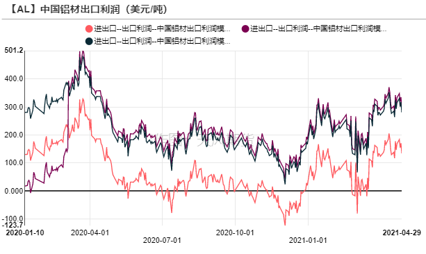 2021年第21周天风期货铝周报：铝价高位回调，正套机会尤可关注