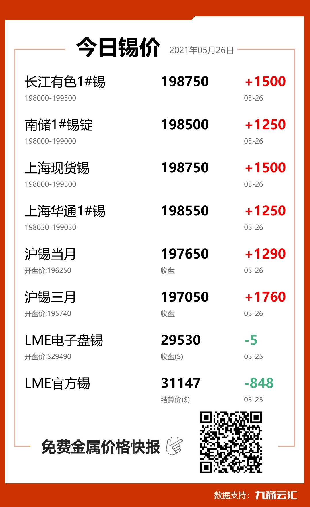2021年05月26日云汇锡价行情:今日锡价大涨