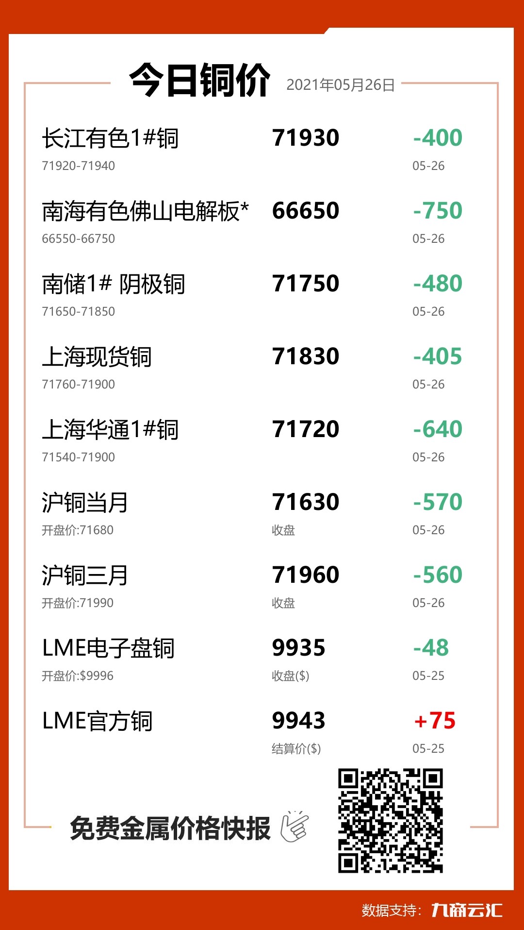 2021年05月26日云汇铜价行情:今日铜价大跌