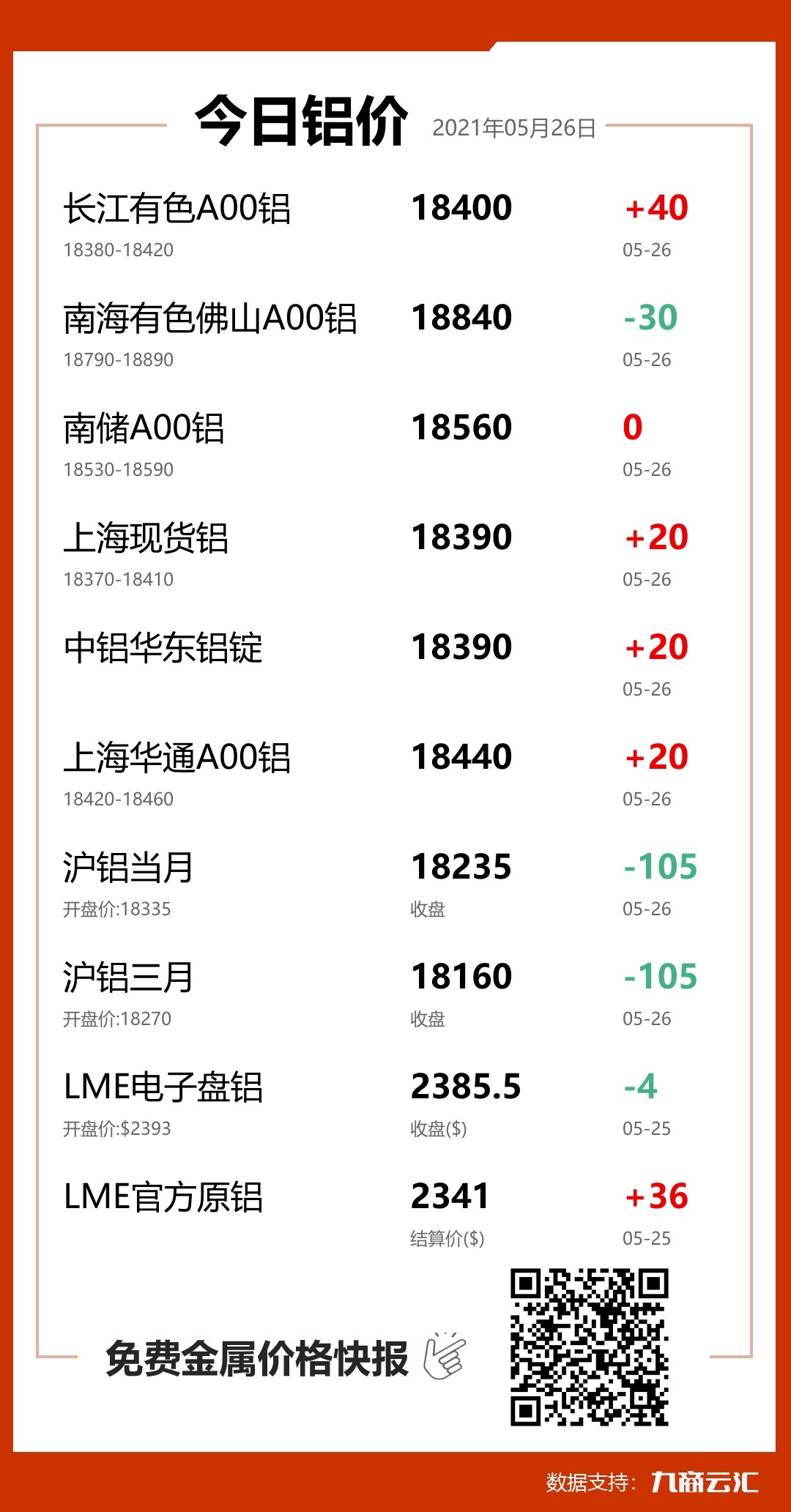 2021年05月26日雲匯鋁價行情:今日鋁價上漲