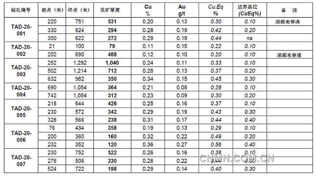 厄瓜多尔坦达亚玛美铜矿见矿超千米