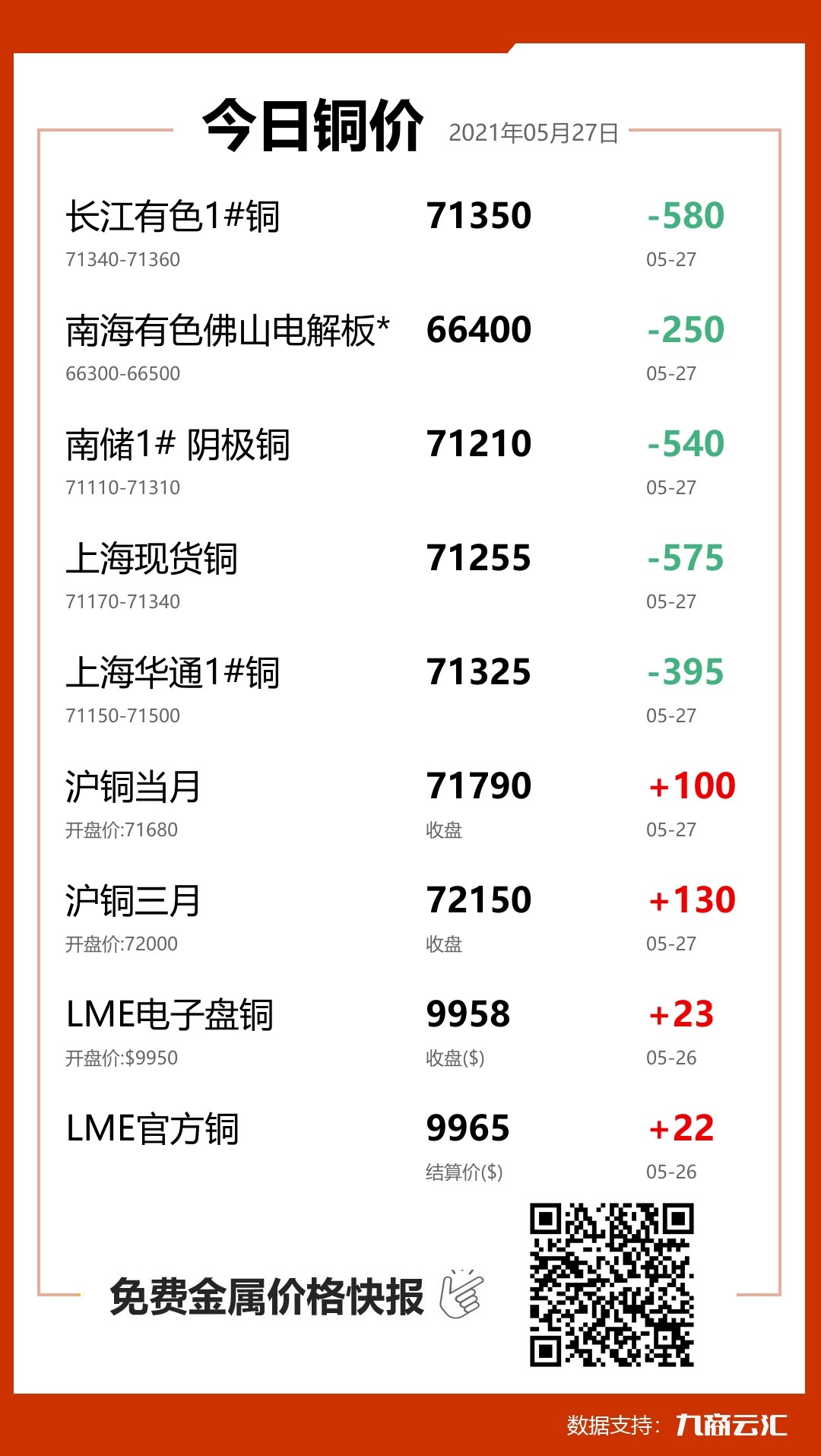 2021年05月27日云汇铜价行情:今日铜价大跌