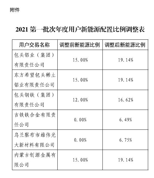 内蒙古上调电解铝企业交易电价及新能源配置占比