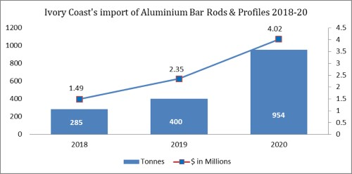 2018- 2020年科特迪瓦鋁棒和型材進口市場呈現積極趨勢
