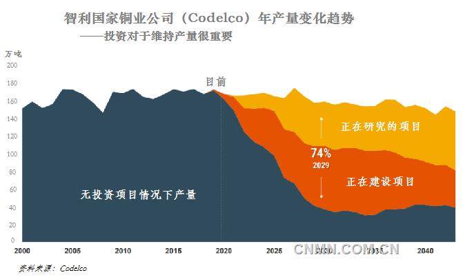 智利维持铜产量需要增加投资