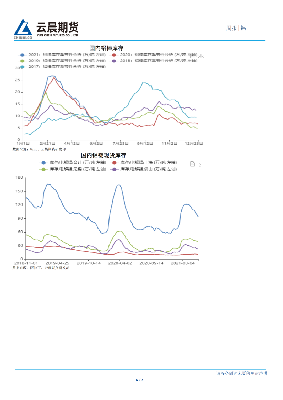 2021年第22周雲晨期貨鋁周報