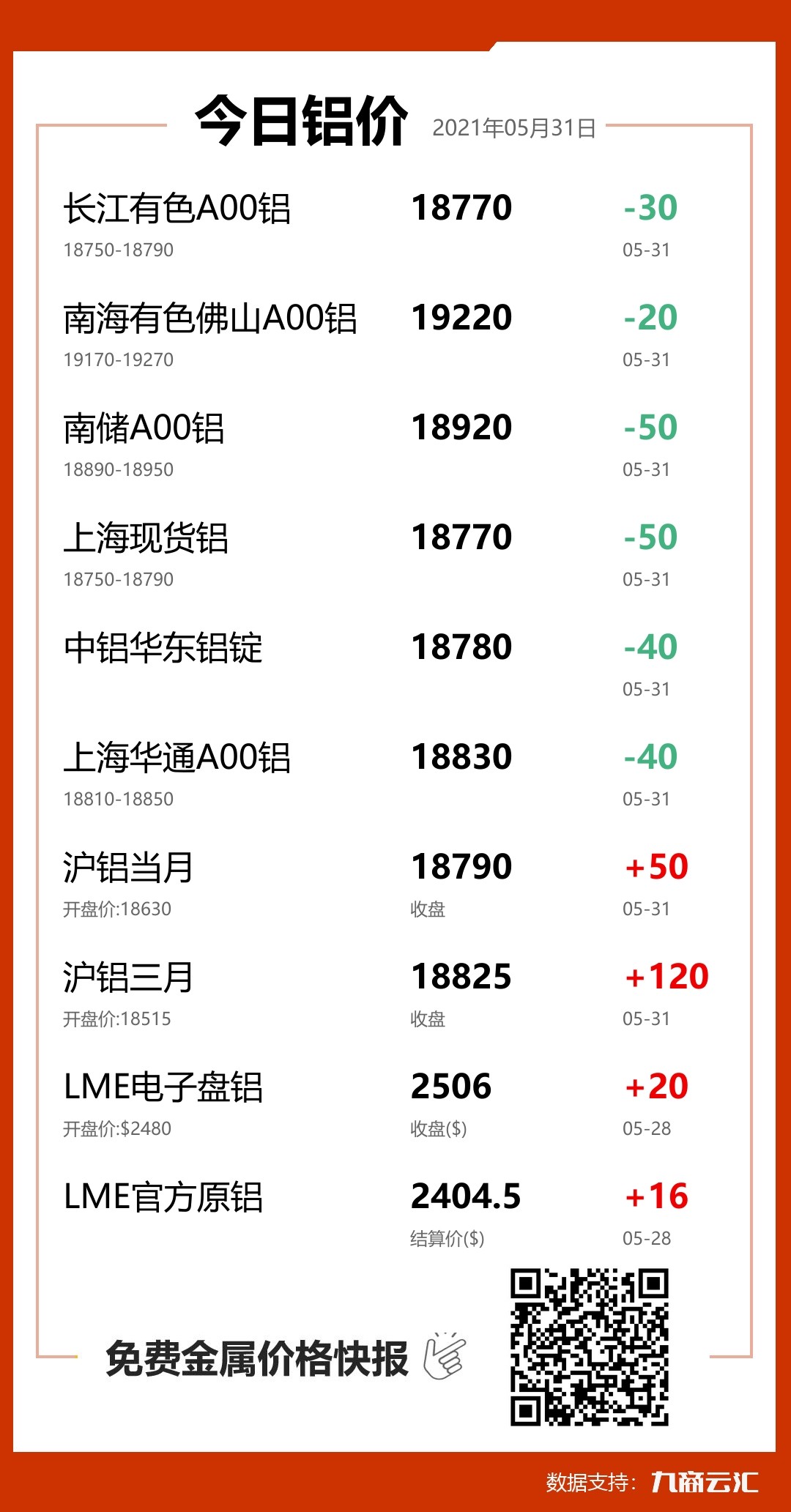 2021年05月31日雲匯鋁價行情:今日鋁價下跌