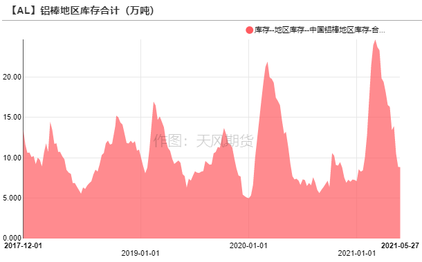 2021年第22周天风期货铝周报：供应扰动背景下，去库之“铝”中止为哪般？