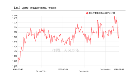 2021年第22周天风期货铝周报：供应扰动背景下，去库之“铝”中止为哪般？