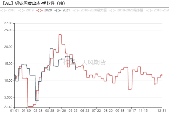 2021年第22周天风期货铝周报：供应扰动背景下，去库之“铝”中止为哪般？