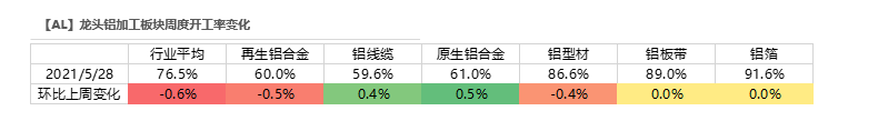 2021年第22周天风期货铝周报：供应扰动背景下，去库之“铝”中止为哪般？